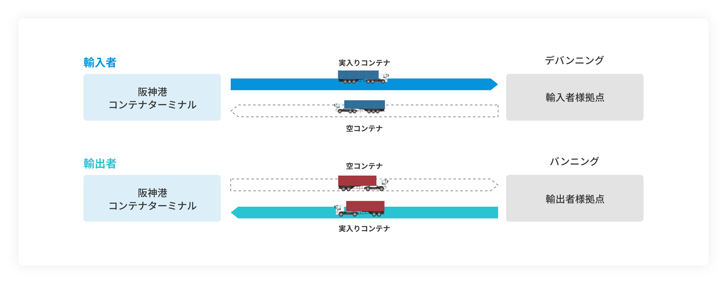 通常コンテナの動き