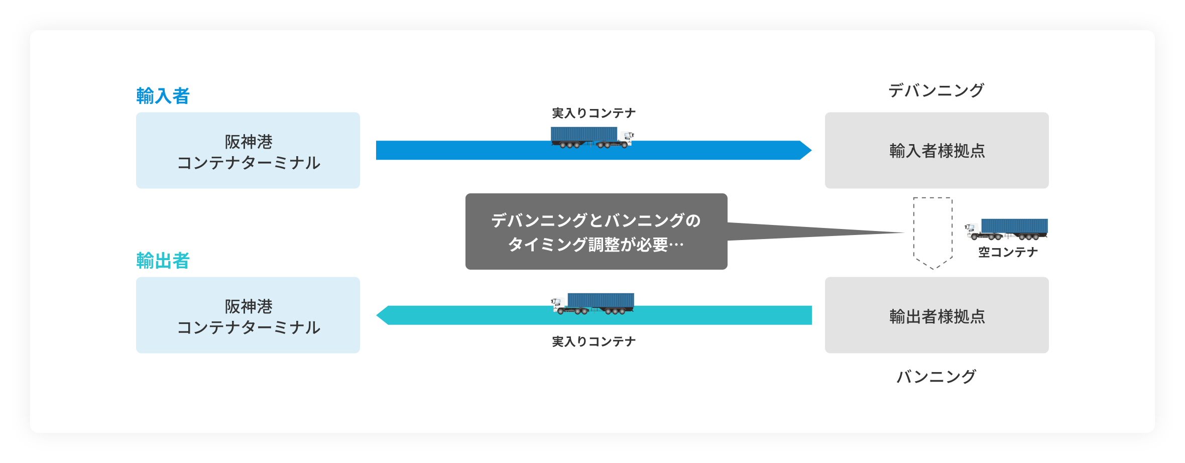 コンテナラウンドユースの動き