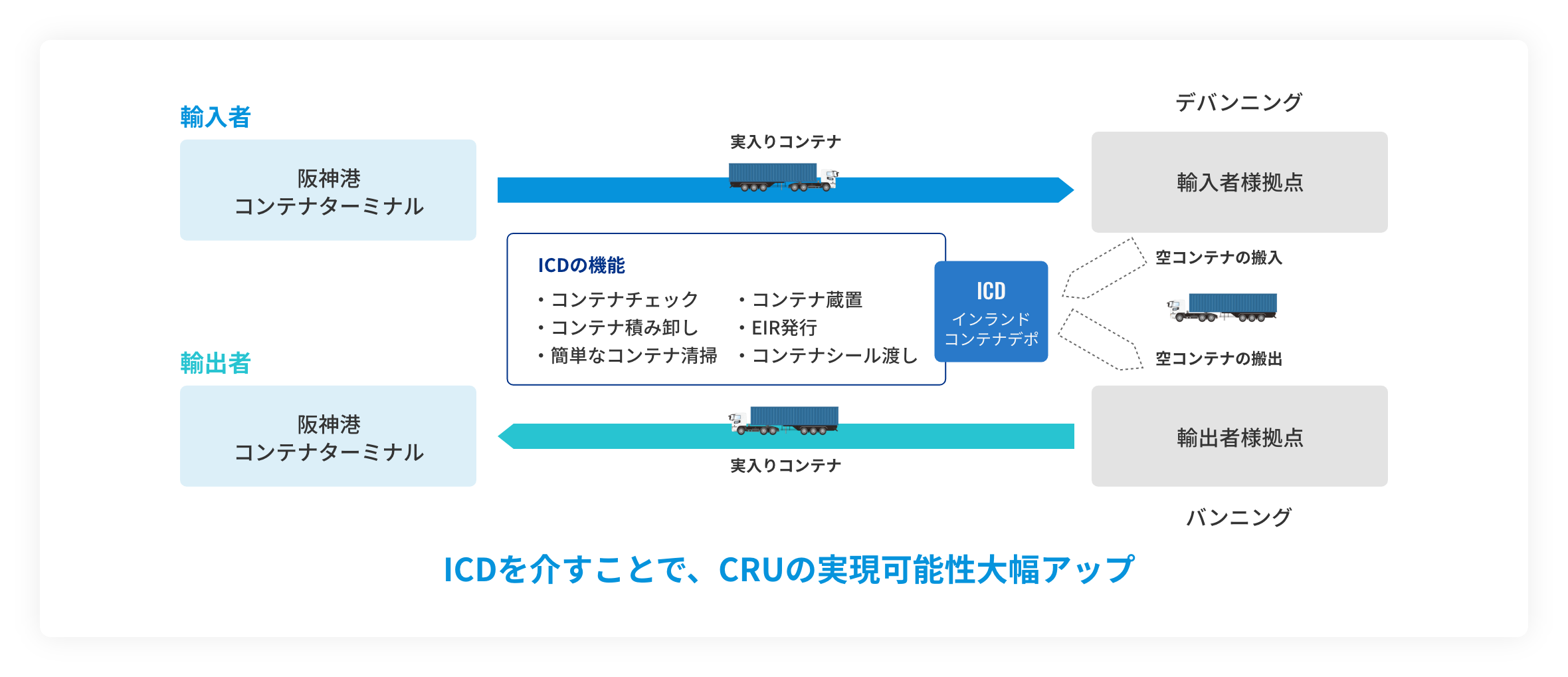 コンテナラウンドユース＋インランドコンテナデポ