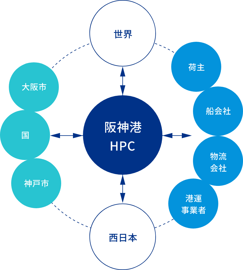 西日本と世界をつなぐ港湾物流の架け橋