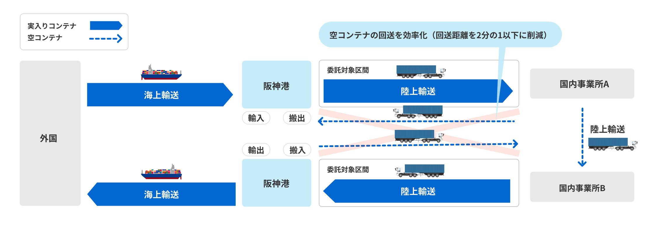 モーダルシフト例