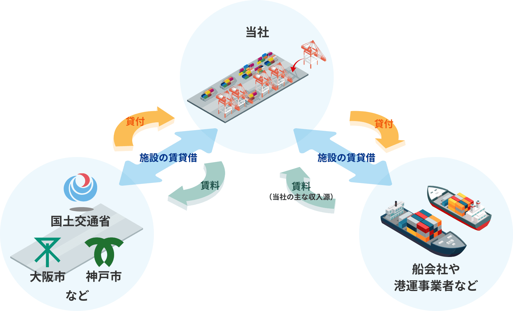 港施設の賃貸を管理する