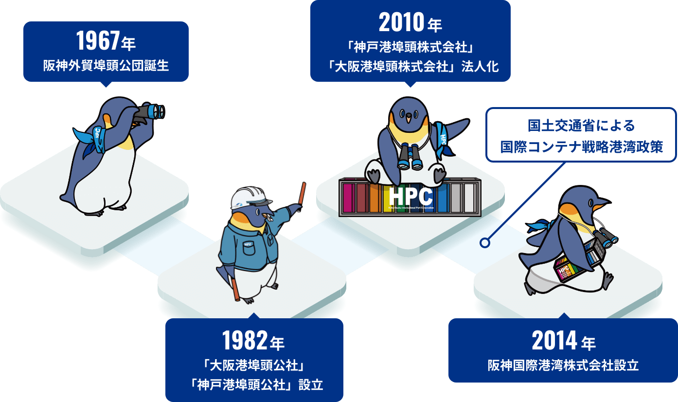 阪神国際港湾株式会社のこれまで